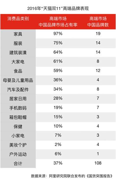 阿里研究院發(fā)國貨突圍報(bào)告 天貓新零售成關(guān)鍵詞