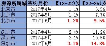 畢業(yè)季催熱租房市場 今年你的房租上漲了嗎？