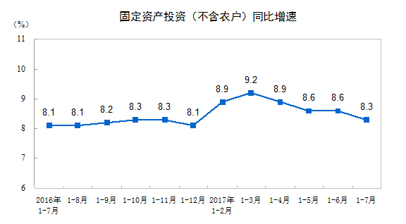 國(guó)家統(tǒng)計(jì)局：2017年1-7月份全國(guó)固定資產(chǎn)投資增長(zhǎng)8.3%