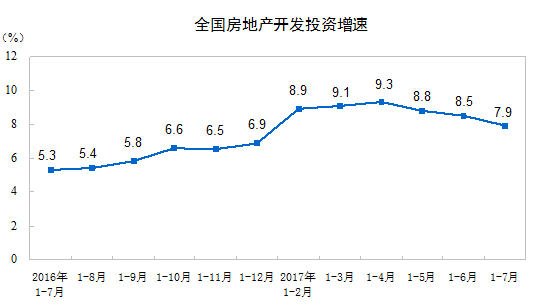 國(guó)家統(tǒng)計(jì)局公布2017年1-7月份全國(guó)房地產(chǎn)開發(fā)投資和銷售情況