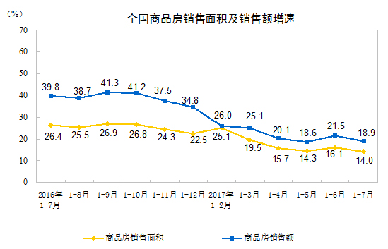 國(guó)家統(tǒng)計(jì)局公布2017年1-7月份全國(guó)房地產(chǎn)開發(fā)投資和銷售情況