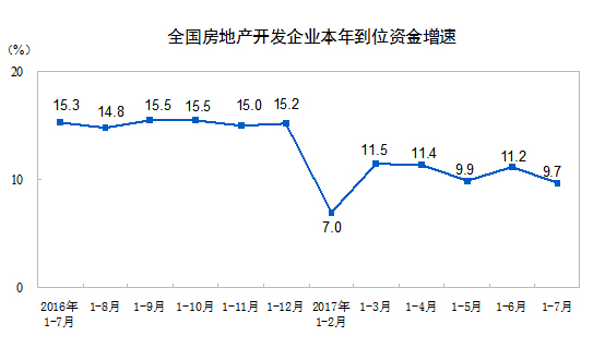 國(guó)家統(tǒng)計(jì)局公布2017年1-7月份全國(guó)房地產(chǎn)開發(fā)投資和銷售情況