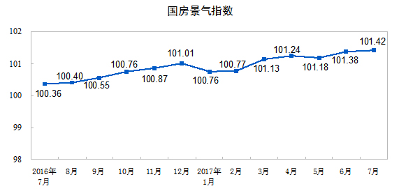 國(guó)家統(tǒng)計(jì)局公布2017年1-7月份全國(guó)房地產(chǎn)開發(fā)投資和銷售情況