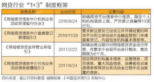 嚴管網貸周年考：一年內，887家網貸平臺退出