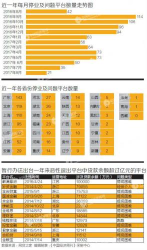 嚴管網貸周年考：一年內，887家網貸平臺退出