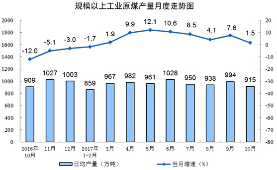 統計局：10月份原煤生產增速放緩 天然氣生產增長較快