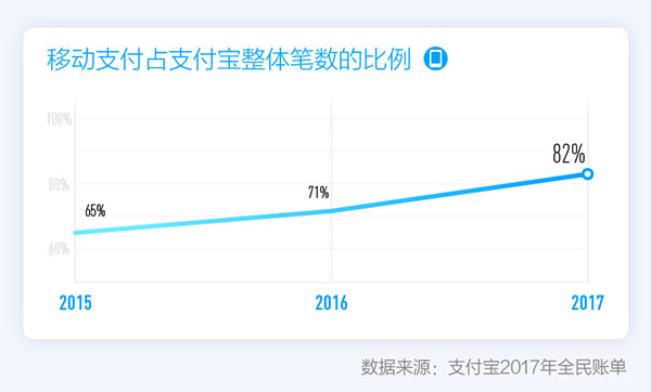 支付寶發(fā)布2017全民賬單，出門不帶錢包成中國人新習慣
