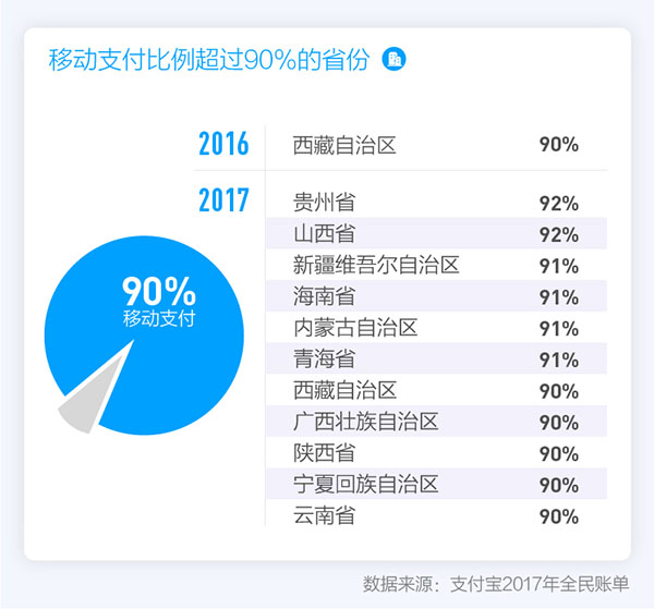 支付寶發(fā)布2017全民賬單，出門不帶錢包成中國人新習慣