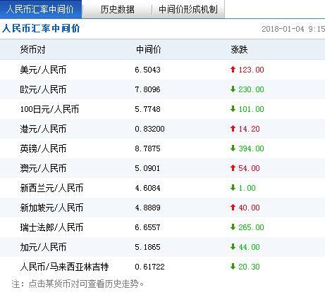 人民幣對美元匯率中間價報6.5043 下調(diào)123個基點