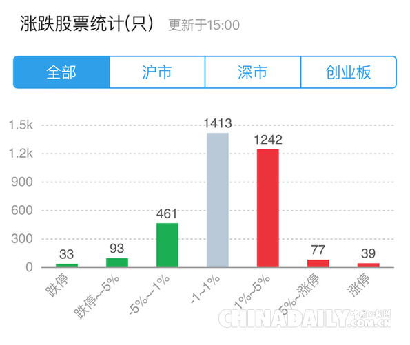 A股現(xiàn)分化走勢 專家：外圍市場波動對A股影響短暫