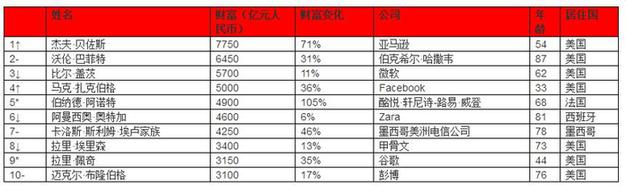 2018胡潤(rùn)全球富豪榜出爐 馬化騰成全球華人首富