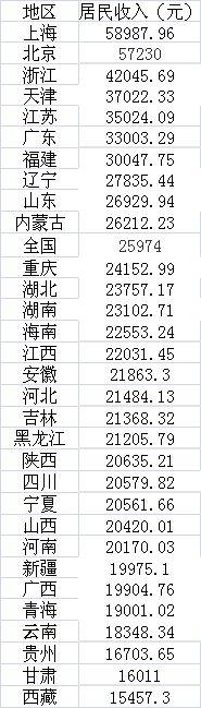 年度賺錢能力盤點(diǎn)：7省份人均收入超3萬(wàn)，京滬近6萬(wàn)