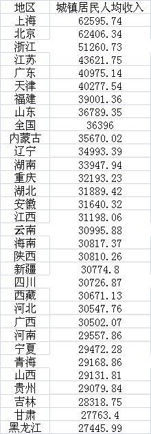 年度賺錢能力盤點(diǎn)：7省份人均收入超3萬(wàn)，京滬近6萬(wàn)
