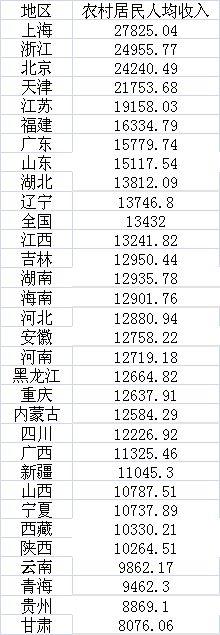 年度賺錢能力盤點(diǎn)：7省份人均收入超3萬(wàn)，京滬近6萬(wàn)