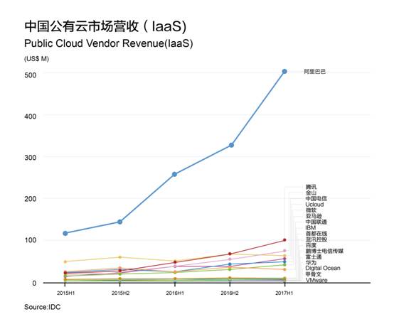 阿里云財年營收133億元，連續(xù)12個季度規(guī)模翻番