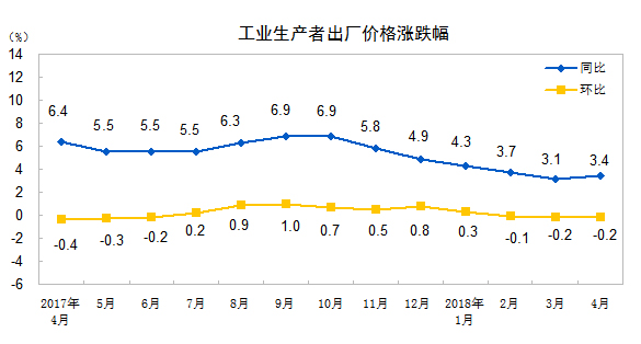 國(guó)家統(tǒng)計(jì)局：4月全國(guó)工業(yè)生產(chǎn)者出廠價(jià)格同比上漲3.4%