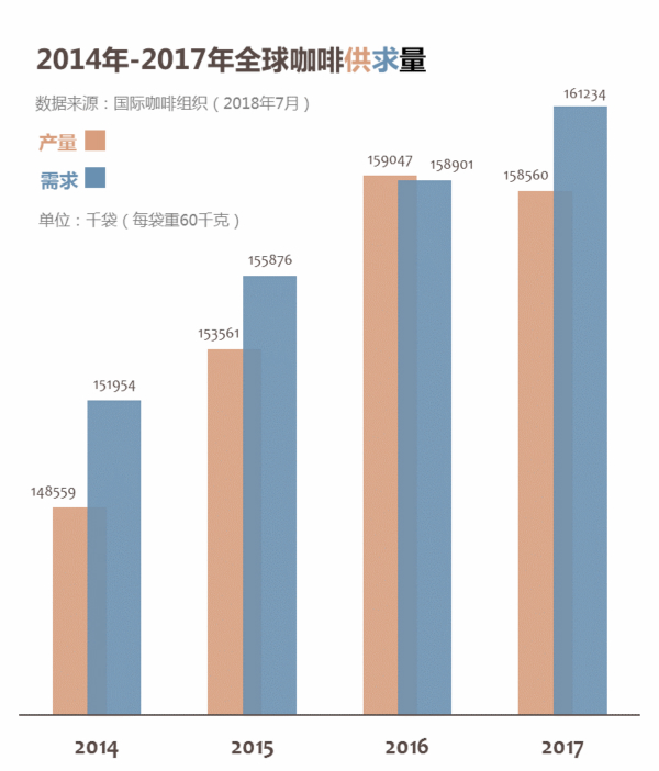 拜氣候變化所賜，清晨一杯咖啡要成奢侈享受啦!