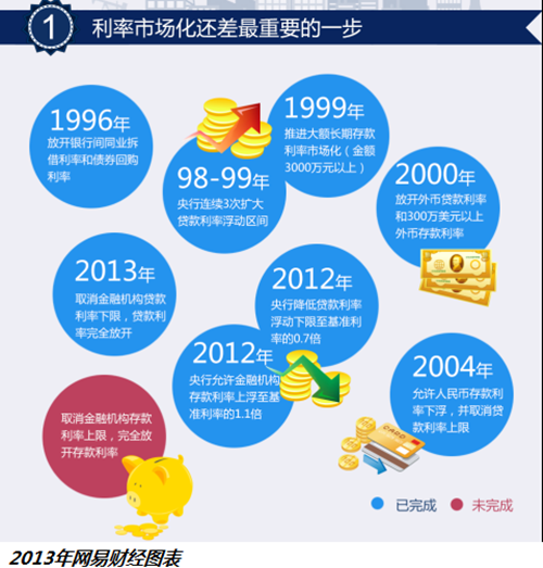 中國關(guān)于利率市場(chǎng)化計(jì)劃恐延遲