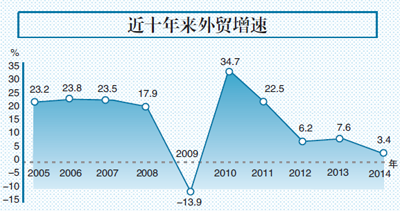 外貿(mào)增長(zhǎng)連續(xù)三年未達(dá)標(biāo) 專(zhuān)家：五到十年才能見(jiàn)成效