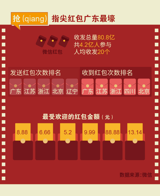 【圖解】數(shù)字中度過(guò)的2016春節(jié)