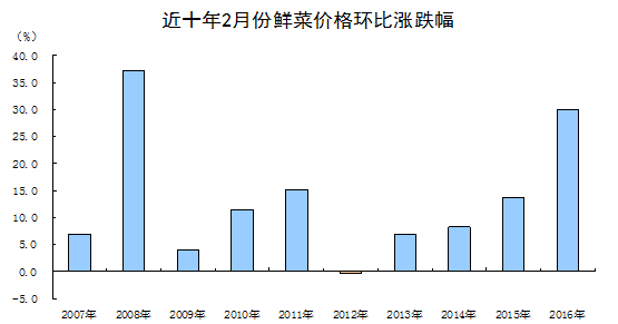 統計局解讀2016年2月份CPI、PPI數據
