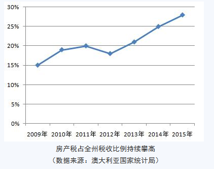 悉尼房產投資：你不得不知的四大真相