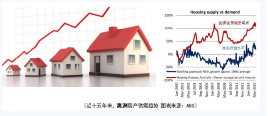 悉尼房產投資：你不得不知的四大真相