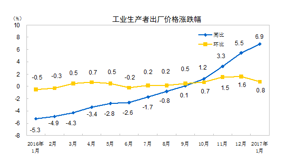 統(tǒng)計(jì)局：1月CPI同比增2.5% PPI再創(chuàng)新高