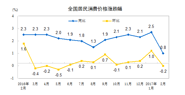 2月CPI、PPI數(shù)據(jù)出爐 CPI漲幅回落