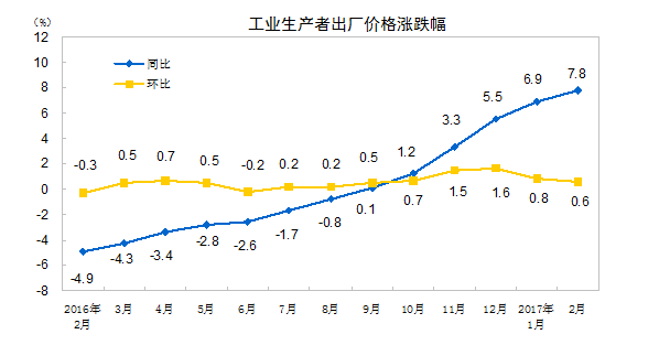 2月CPI、PPI數(shù)據(jù)出爐 CPI漲幅回落