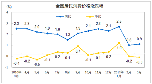 CPI漲幅連續(xù)兩個(gè)月低于1% 專(zhuān)家：通脹壓力不大