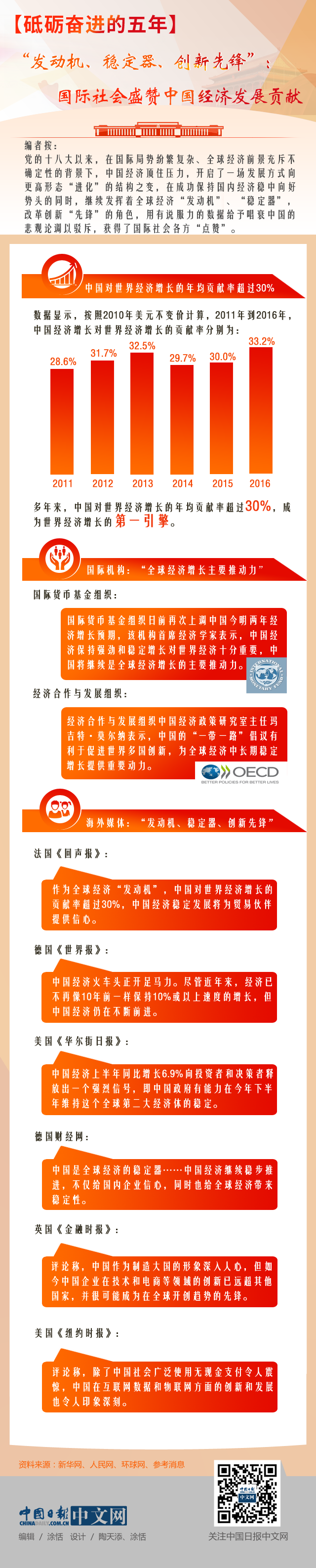 【砥礪奮進的五年】“發動機、穩定器、創新先鋒”：國際社會盛贊中國經濟發展貢獻