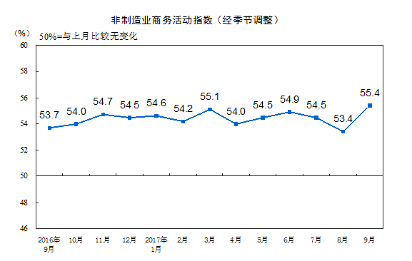 擴張動力增強：9月非制造業(yè)商務(wù)活動指數(shù)升至較高的景氣區(qū)間