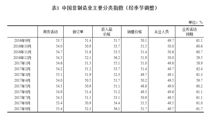 擴張動力增強：9月非制造業(yè)商務(wù)活動指數(shù)升至較高的景氣區(qū)間