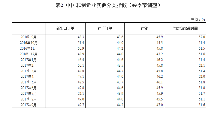 擴張動力增強：9月非制造業(yè)商務(wù)活動指數(shù)升至較高的景氣區(qū)間