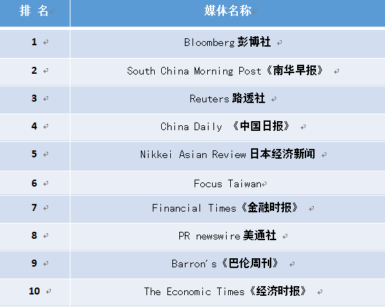 《中國國際傳播力》報告發(fā)布：《中國日報》報道量飛升