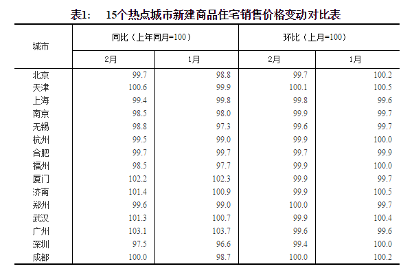 統(tǒng)計(jì)局：2月份商品住宅銷售價(jià)格延續(xù)總體穩(wěn)定態(tài)勢