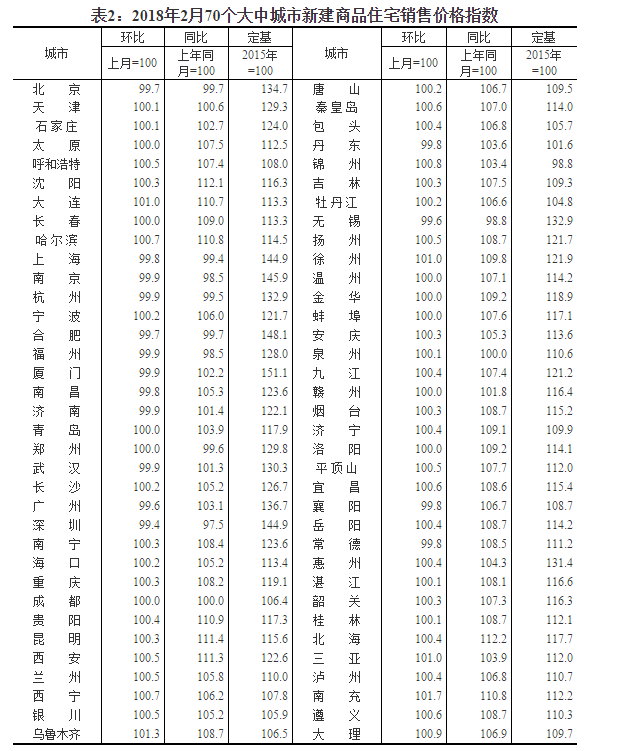 統(tǒng)計(jì)局：2月份商品住宅銷售價(jià)格延續(xù)總體穩(wěn)定態(tài)勢
