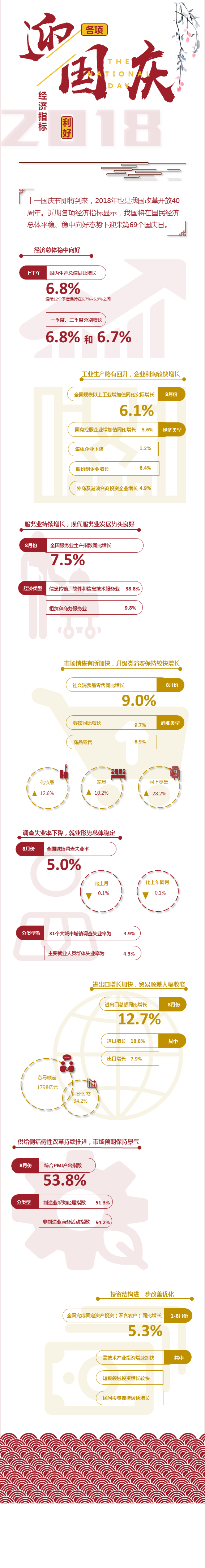 圖說：各項經濟指標利好迎國慶